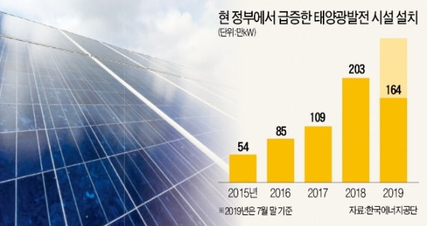 정부 '태양광 과속'…지난달 연간 목표치 넘었다