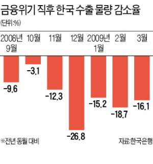 "G2 무역분쟁, 韓 수출에 충격…2008년 금융위기 때와 비슷"