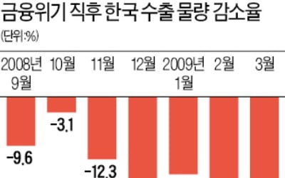 "G2 무역분쟁, 韓 수출에 충격…2008년 금융위기 때와 비슷"