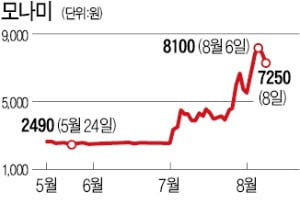 '애국테마株' 3종목, 韓·日갈등 터진 뒤 19억株 거래됐다