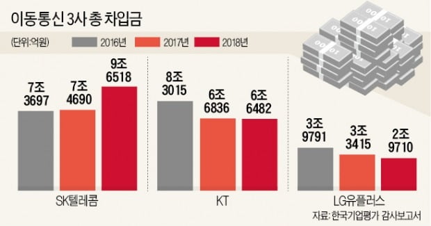 SKT, 공격적 사업 다각화로 단기 재무체력 약화