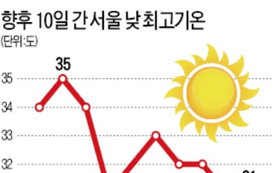 푹푹 찌는 폭염 주말까지 쭉~