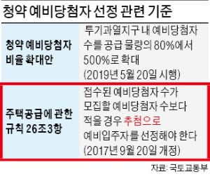 가점제 청약, 예비당첨자도 점수順 배정한다