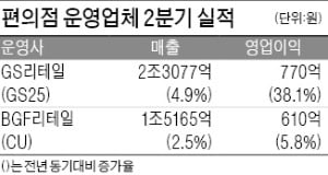 혼밥·혼술 덕에 혼자 웃은 편의점