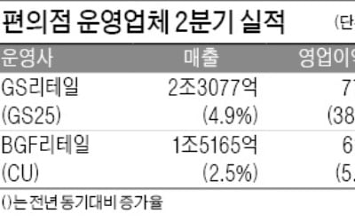 혼밥·혼술 덕에 혼자 웃은 편의점