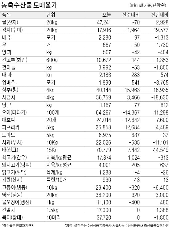 출하량 늘어…감자·오이 가격↓, 어획량 감소…전복·참조기값↑