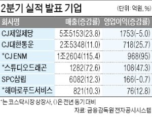 CJ대한통운, 영업익 26% 증가한 718억