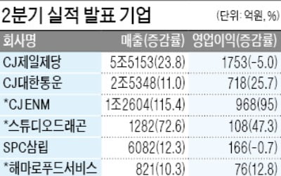 CJ대한통운, 영업익 26% 증가한 718억