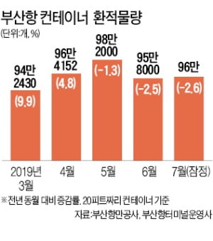 무역분쟁에 부산항 '비상'…환적화물 27개월만에 감소