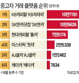 키우거나, 손잡거나 금융사, 앞다퉈 중고차 거래 플랫폼 진출