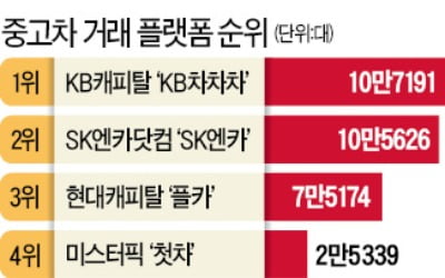 키우거나, 손잡거나 금융사, 앞다퉈 중고차 거래 플랫폼 진출