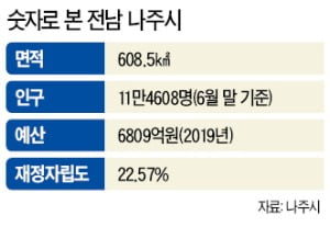 에너지밸리·한전공대 품은 나주…'대한민국 에너지 수도' 날개 편다