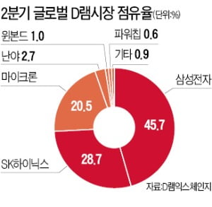 반도체 '초격차' 벌리는 삼성전자…D램 점유율 6분기 만에 최고