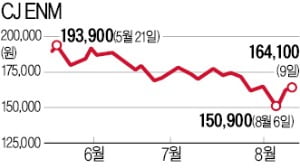 내리막 타던 CJ ENM '깜짝 실적'에 반등 조짐