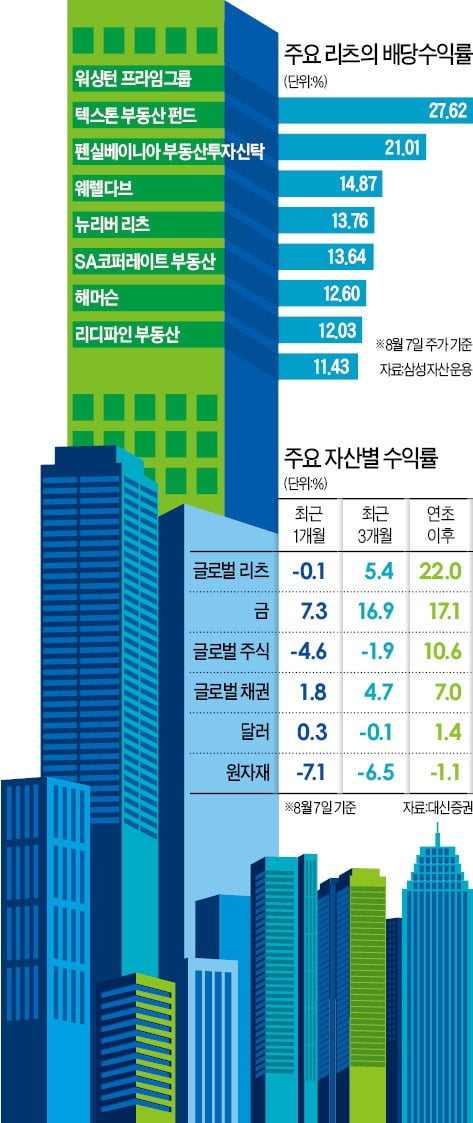 金보다 리츠…올 22% '독보적 수익률'