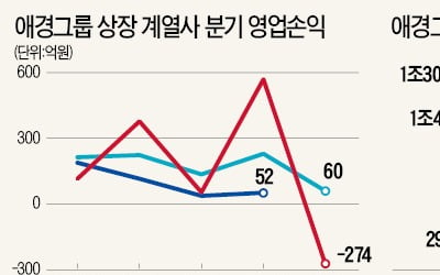 정점서 추락한 애경 3社 실적…1분기 사상 최대 근접했던 영업이익 합계, 2분기엔 '적자 수렁'