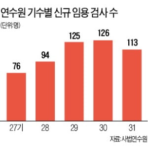 '임용 문' 넓었던 검사들, 이젠 인사적체 '부메랑'