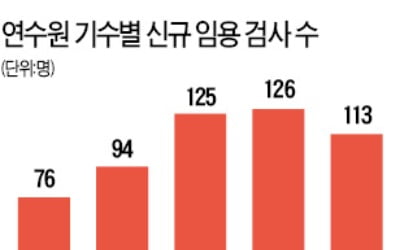 '임용 문' 넓었던 검사들, 이젠 인사적체 '부메랑'