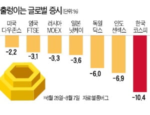 韓 금융시장서 돈 빼는 외국인