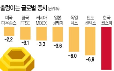 韓 금융시장서 돈 빼는 외국인