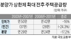 주택업계 "분양가 상한제 부작용이 더 크다"