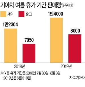 K7·셀토스 인기에 여름휴가 미룬 기아차 직원들