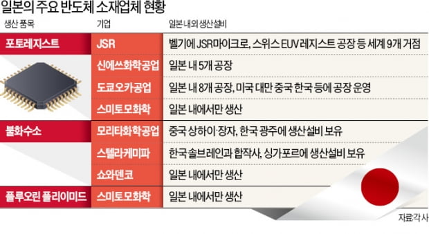 한국 우회수출 나선 일본 소재업체들…해외공장 증산