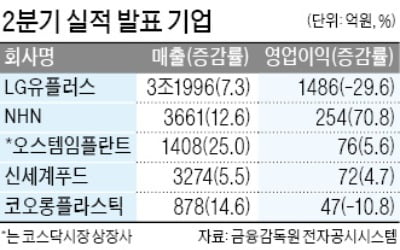 NHN, 영업이익 70% 증가 好실적