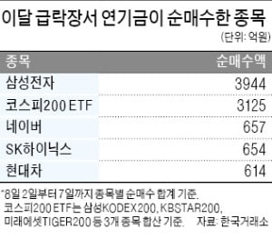 '구원투수' 연기금, 장바구니 보니…삼성전자·코스피 ETF 집중 쇼핑