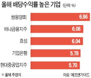 공포에 질린 증시…하나금융·포스코 등 배당株로 피신하라