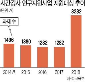 "강사법 폭탄…피해 줄여라" 해고강사 연구비 지원 늘린다