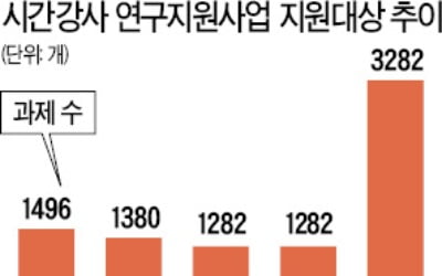 "강사법 폭탄…피해 줄여라" 해고강사 연구비 지원 늘린다