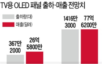 TV 패널 중 OLED 비중 2024년엔 20% 넘어설 듯