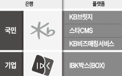 "中企 잡아라"…은행, 전용 플랫폼 경쟁 본격화