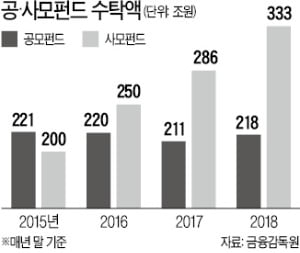 공모펀드 활성화…'10%룰' 없앤다