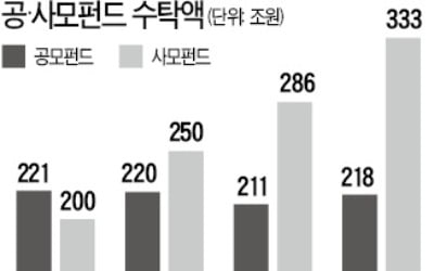 공모펀드 활성화…'10%룰' 없앤다