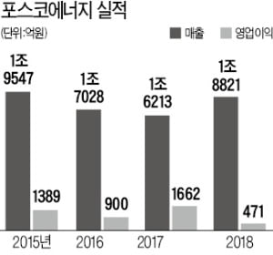 회사채 시장 호황에도…포스코에너지, 조기상환 조건 걸고 발행