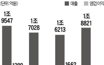 회사채 시장 호황에도…포스코에너지, 조기상환 조건 걸고 발행