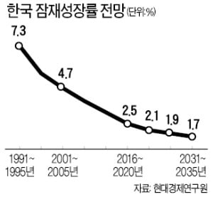"韓 잠재성장률, 2025년 이후엔 1%대로 하락"