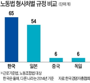 '안전조치 위반' 근로자 부상 땐…韓 징역 최대 5년 vs 美·獨 과태료