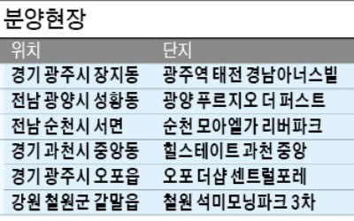 분양가 상한제 앞두고 청약시장 '숨 고르기'