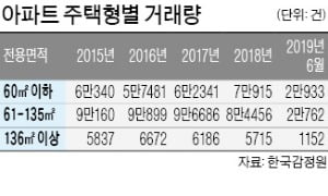 강남 30~40㎡ 초소형 아파트 '10억 클럽'