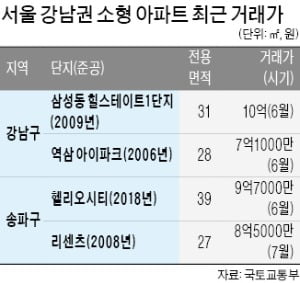 강남 30~40㎡ 초소형 아파트 '10억 클럽'