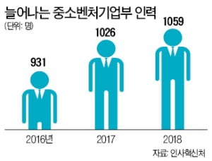 조직 커지고 권한 강화된 중기부…대기업 규제에 열 올려 '논란'