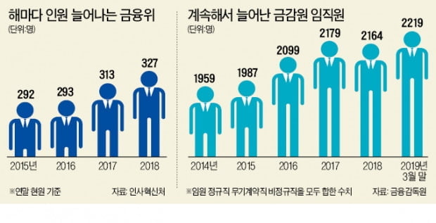 혁신금융 한다더니…규제 부서 늘린 금융위·금감원