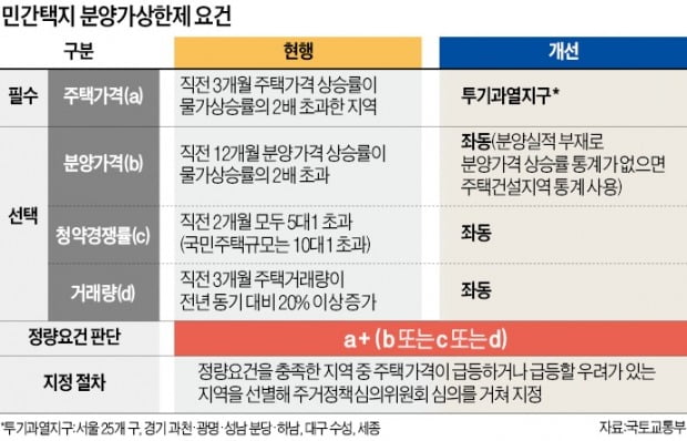 서울·과천·분당 등 31곳 '분양가상한제'