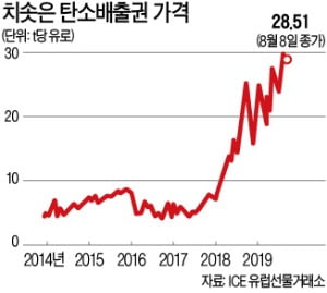 유럽 폭염에…탄소배출권 가격 4배↑