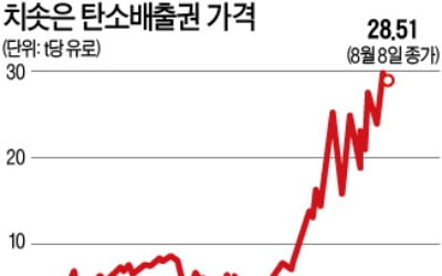 유럽 폭염에…탄소배출권 가격 4배↑