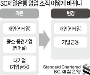 SC제일銀, 영업조직 개편…"경영 효율화 승부수"