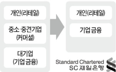 SC제일銀, 영업조직 개편…"경영 효율화 승부수"